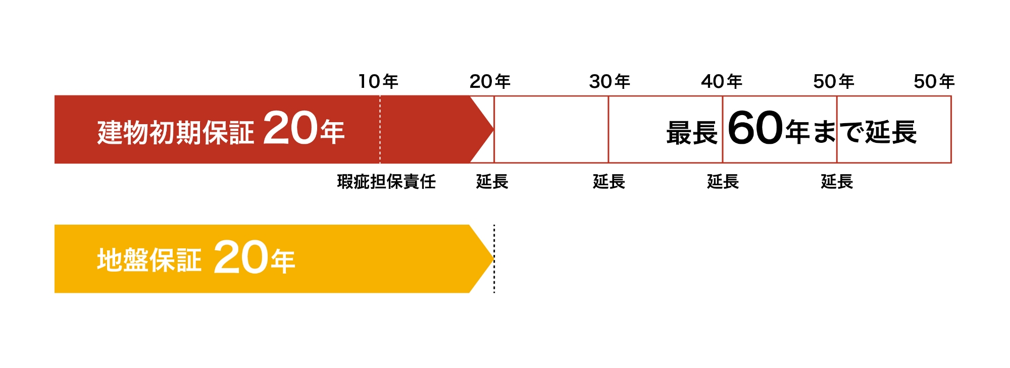 建物初期保証期間