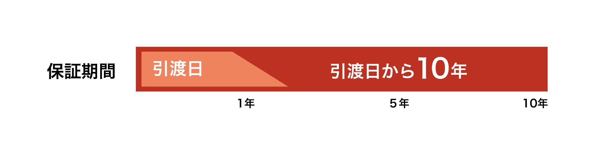 住宅設備も10年保証で安心