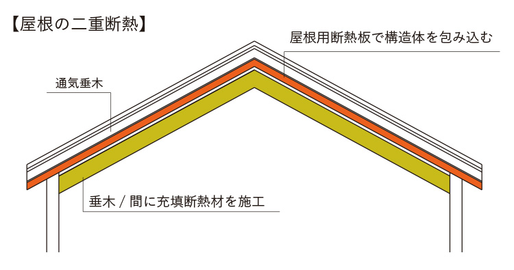 屋根の二重断熱