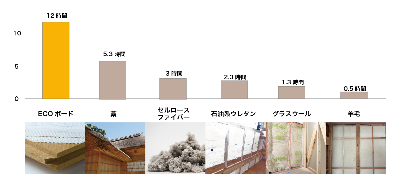 遮熱時間