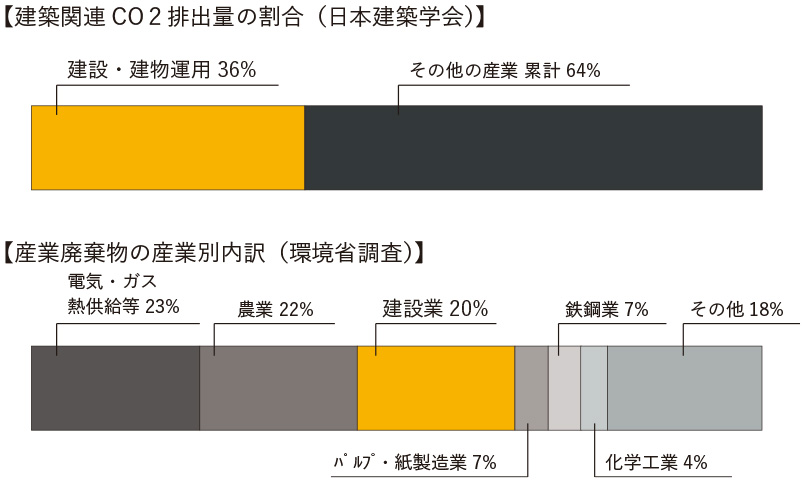 CO2排出量の建築に占める割合