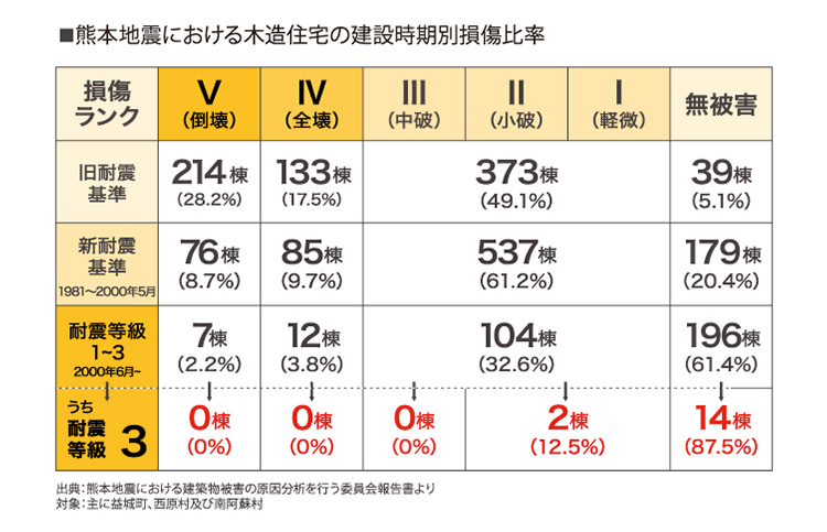 耐震等級はどうやって決められるのか？