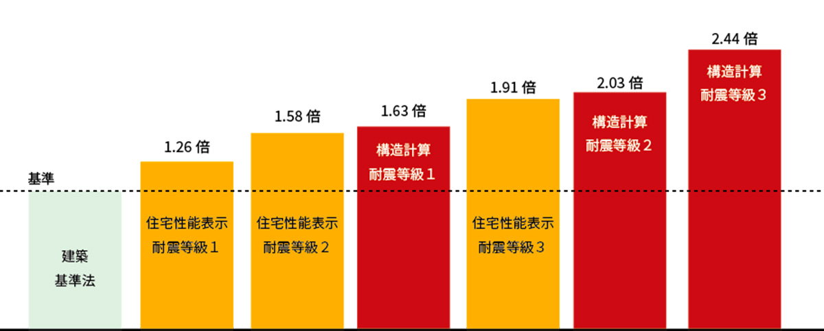 耐震等級はどうやって決められるのか？