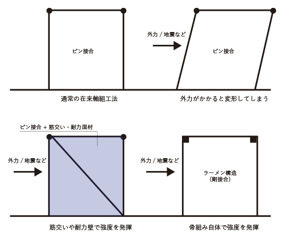 強固でしなやかな建物をつくるための構法