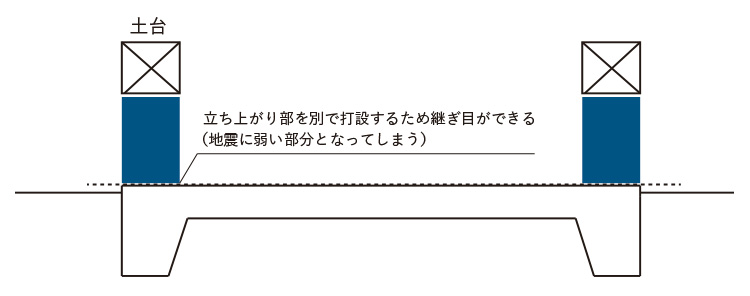 通常のベタ基礎工法（一体打ちではない）