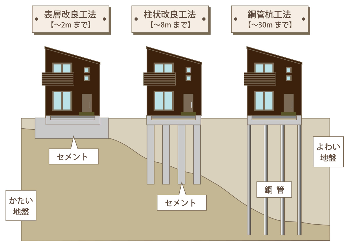 地盤改良の種類